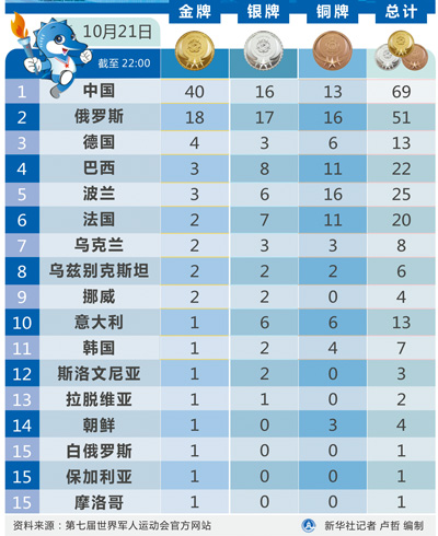 精誠帶來新資訊：第七屆世界軍人運動會金牌榜